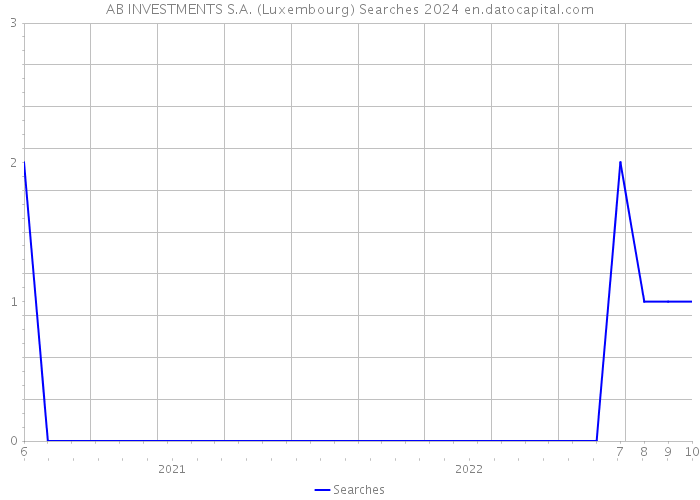 AB INVESTMENTS S.A. (Luxembourg) Searches 2024 