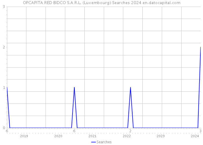 OPCAPITA RED BIDCO S.A R.L. (Luxembourg) Searches 2024 