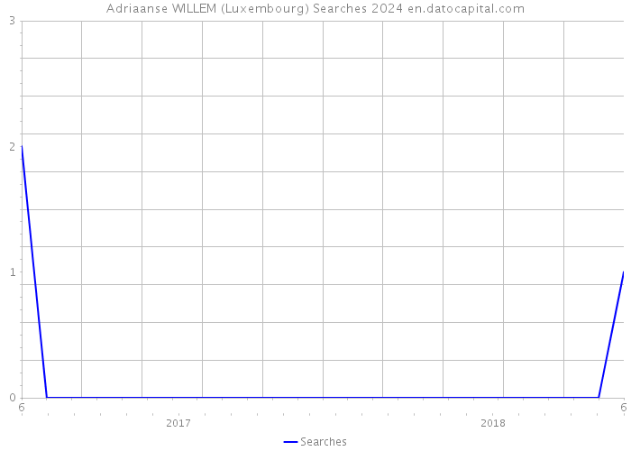 Adriaanse WILLEM (Luxembourg) Searches 2024 