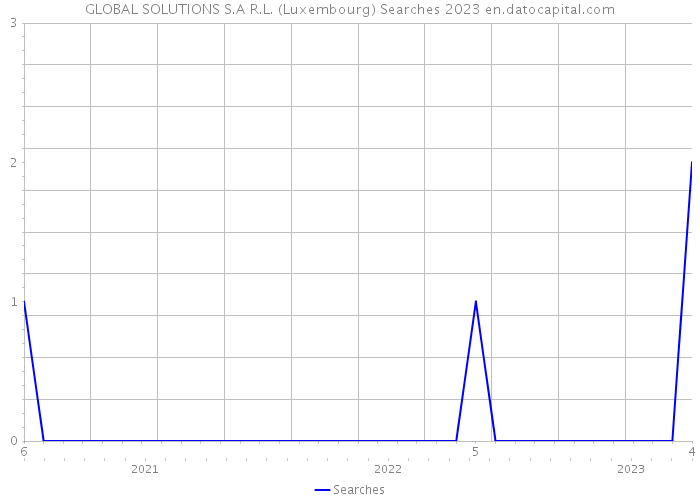 GLOBAL SOLUTIONS S.A R.L. (Luxembourg) Searches 2023 