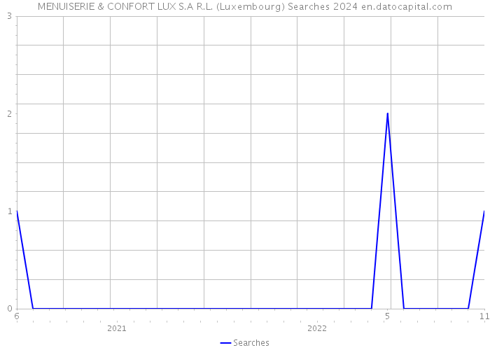 MENUISERIE & CONFORT LUX S.A R.L. (Luxembourg) Searches 2024 