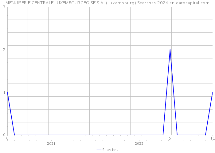 MENUISERIE CENTRALE LUXEMBOURGEOISE S.A. (Luxembourg) Searches 2024 