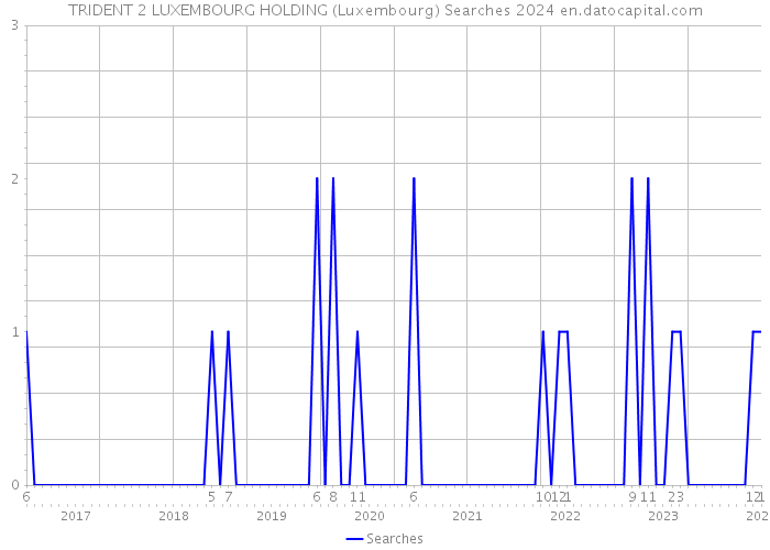 TRIDENT 2 LUXEMBOURG HOLDING (Luxembourg) Searches 2024 