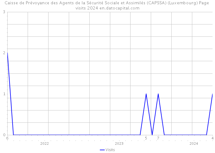 Caisse de Prévoyance des Agents de la Sécurité Sociale et Assimilés (CAPSSA) (Luxembourg) Page visits 2024 
