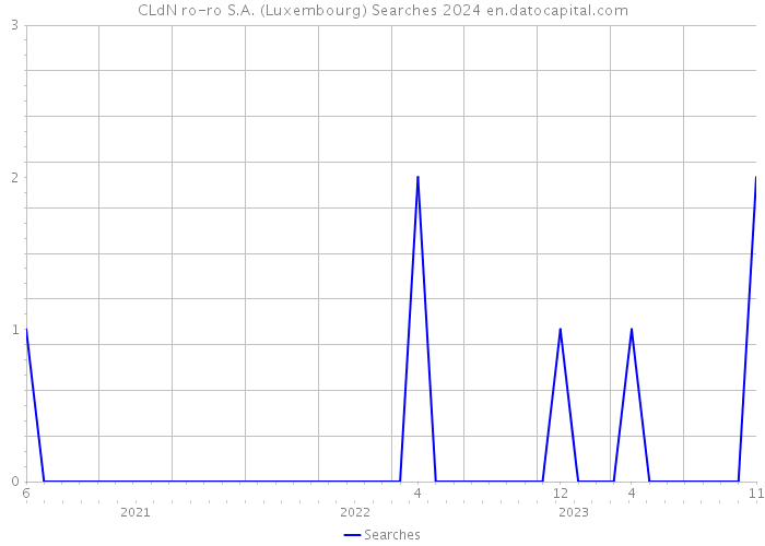 CLdN ro-ro S.A. (Luxembourg) Searches 2024 