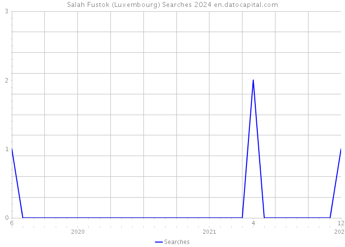 Salah Fustok (Luxembourg) Searches 2024 