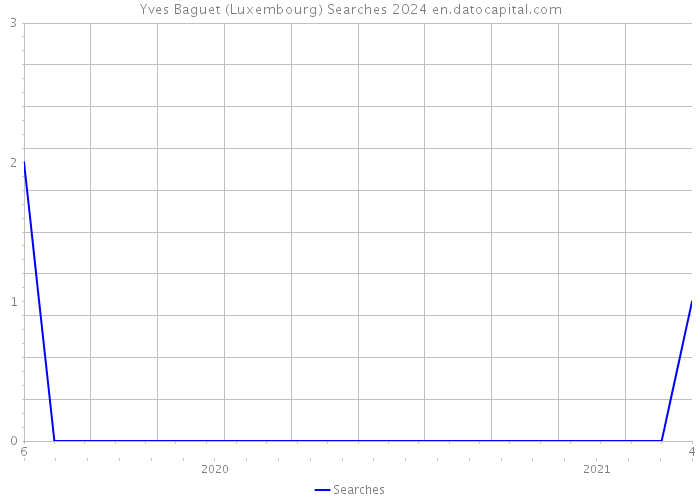 Yves Baguet (Luxembourg) Searches 2024 