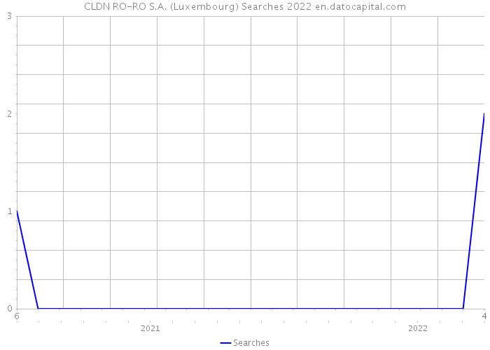 CLDN RO-RO S.A. (Luxembourg) Searches 2022 