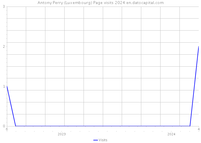 Antony Perry (Luxembourg) Page visits 2024 