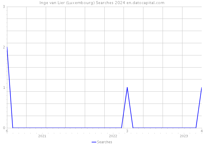 Inge van Lier (Luxembourg) Searches 2024 