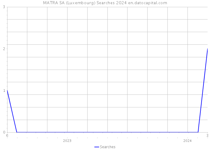 MATRA SA (Luxembourg) Searches 2024 
