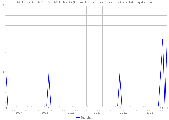 FACTORY 4 S.A.<BR>(FACTORY 4) (Luxembourg) Searches 2024 