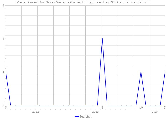 Marie Gomes Das Neves Surreira (Luxembourg) Searches 2024 