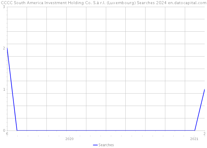 CCCC South America Investment Holding Co. S.à r.l. (Luxembourg) Searches 2024 