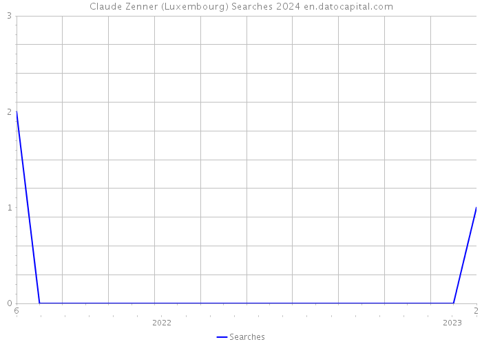 Claude Zenner (Luxembourg) Searches 2024 
