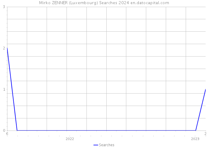 Mirko ZENNER (Luxembourg) Searches 2024 