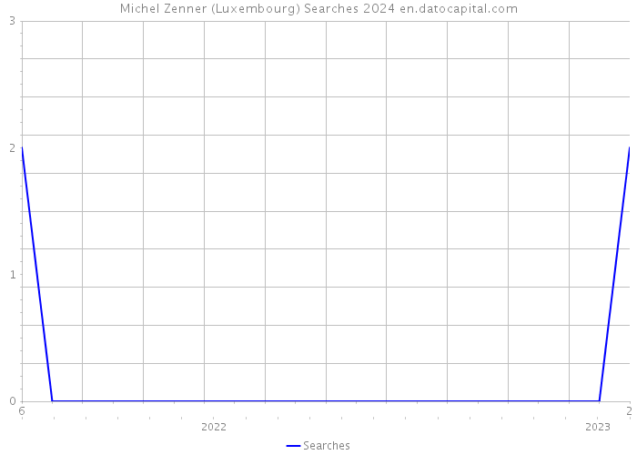 Michel Zenner (Luxembourg) Searches 2024 