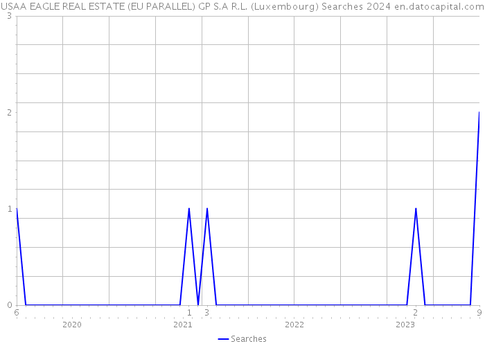 USAA EAGLE REAL ESTATE (EU PARALLEL) GP S.A R.L. (Luxembourg) Searches 2024 
