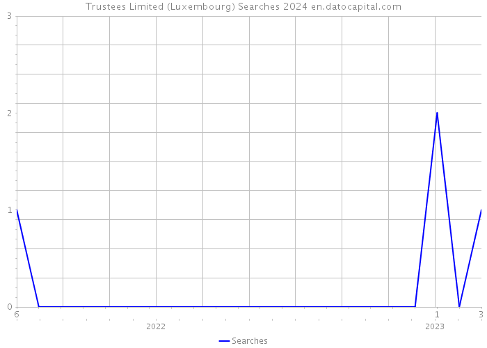 Trustees Limited (Luxembourg) Searches 2024 