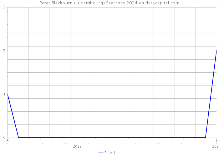 Peter Blackburn (Luxembourg) Searches 2024 