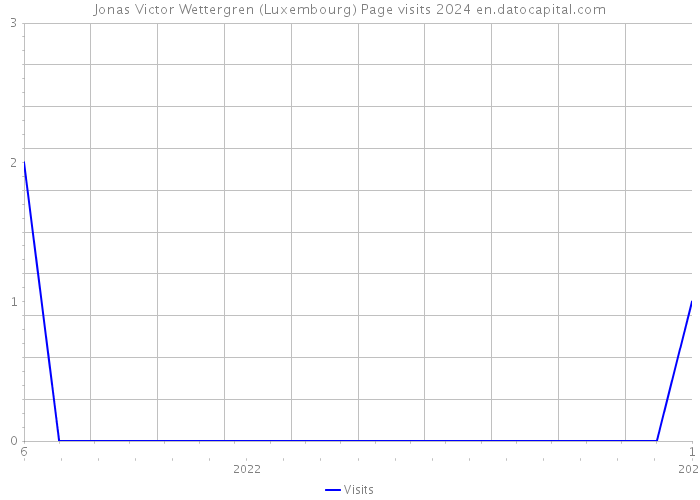 Jonas Victor Wettergren (Luxembourg) Page visits 2024 