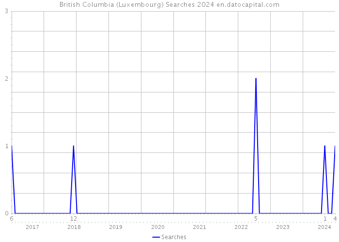British Columbia (Luxembourg) Searches 2024 