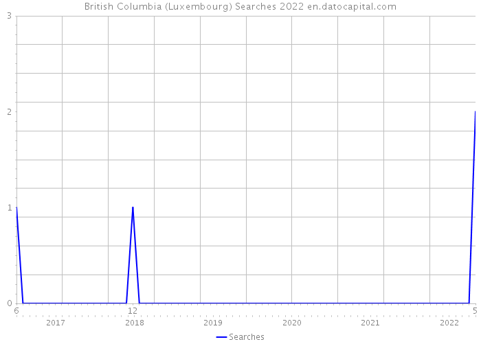 British Columbia (Luxembourg) Searches 2022 