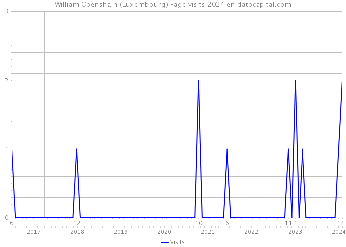 William Obenshain (Luxembourg) Page visits 2024 