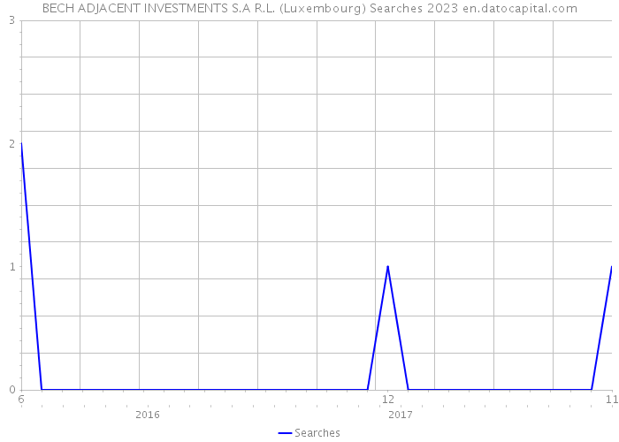 BECH ADJACENT INVESTMENTS S.A R.L. (Luxembourg) Searches 2023 