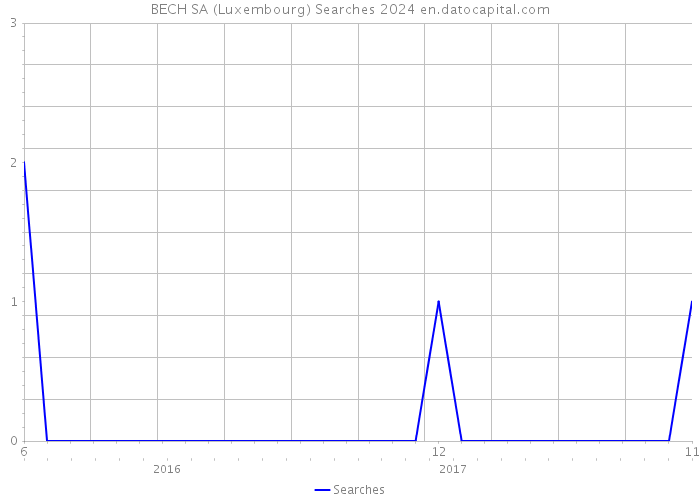 BECH SA (Luxembourg) Searches 2024 