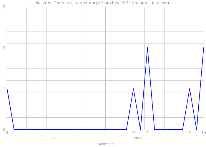 Susanne Thomas (Luxembourg) Searches 2024 