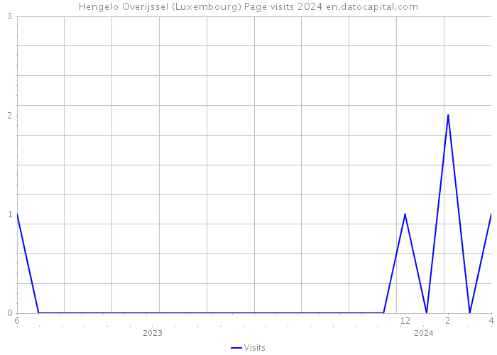 Hengelo Overijssel (Luxembourg) Page visits 2024 