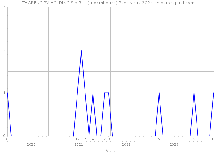 THORENC PV HOLDING S.A R.L. (Luxembourg) Page visits 2024 