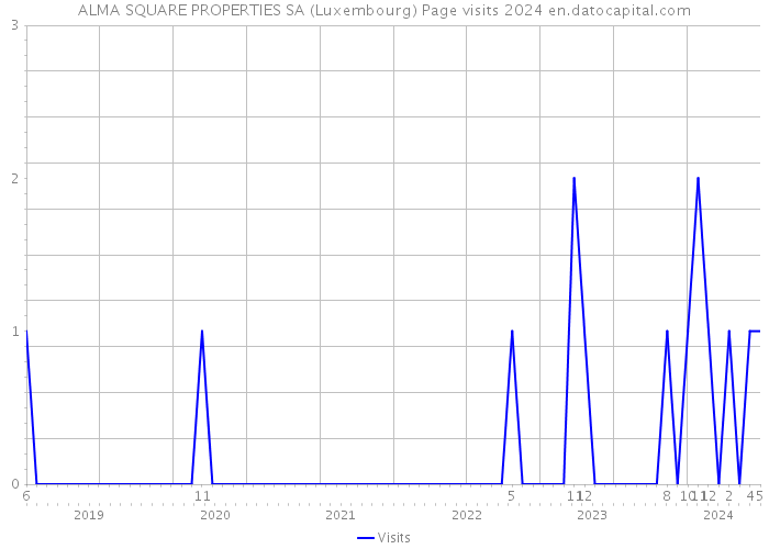 ALMA SQUARE PROPERTIES SA (Luxembourg) Page visits 2024 