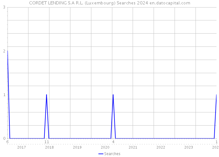 CORDET LENDING S.A R.L. (Luxembourg) Searches 2024 