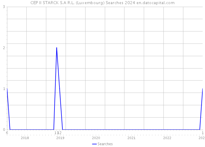CEP II STARCK S.A R.L. (Luxembourg) Searches 2024 