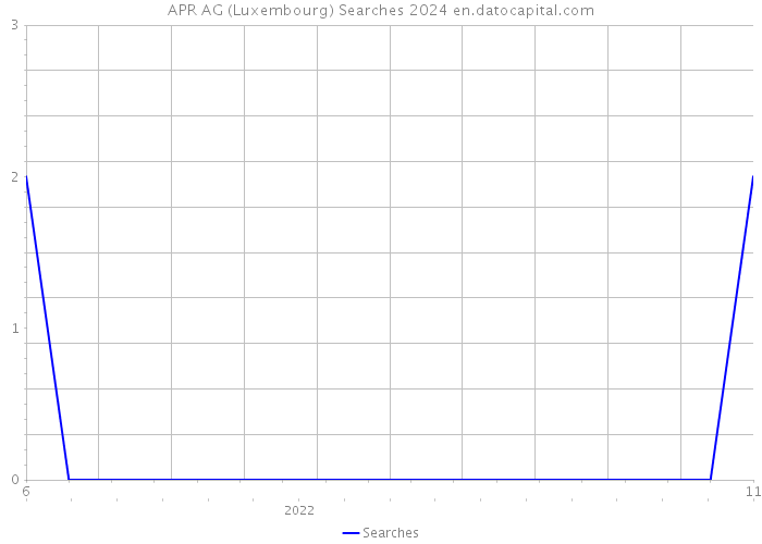 APR AG (Luxembourg) Searches 2024 
