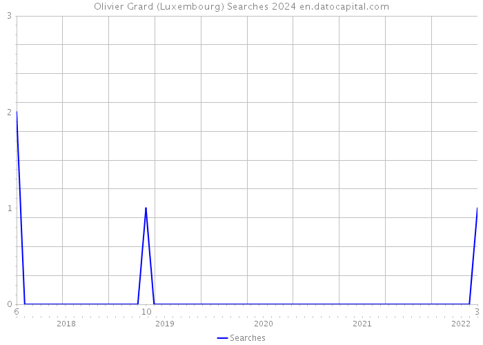 Olivier Grard (Luxembourg) Searches 2024 