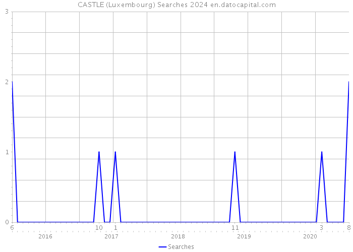 CASTLE (Luxembourg) Searches 2024 