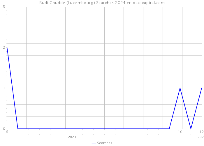 Rudi Cnudde (Luxembourg) Searches 2024 