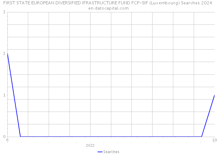 FIRST STATE EUROPEAN DIVERSIFIED IFRASTRUCTURE FUND FCP-SIF (Luxembourg) Searches 2024 