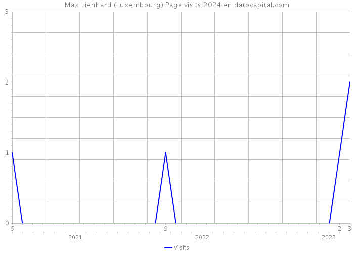 Max Lienhard (Luxembourg) Page visits 2024 