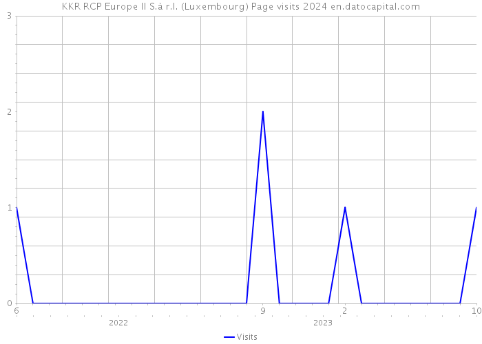 KKR RCP Europe II S.à r.l. (Luxembourg) Page visits 2024 