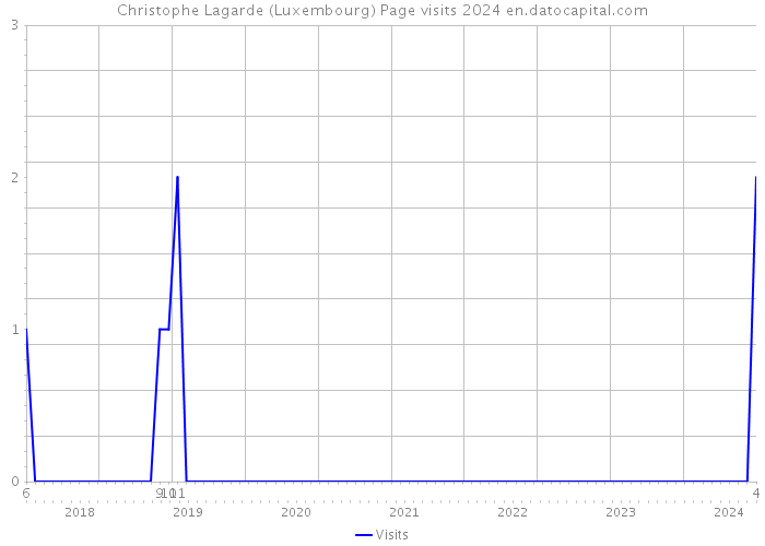Christophe Lagarde (Luxembourg) Page visits 2024 
