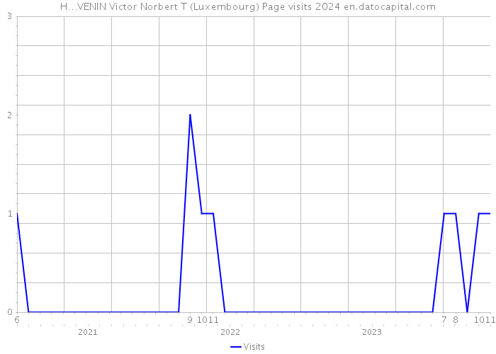 H…VENIN Victor Norbert T (Luxembourg) Page visits 2024 