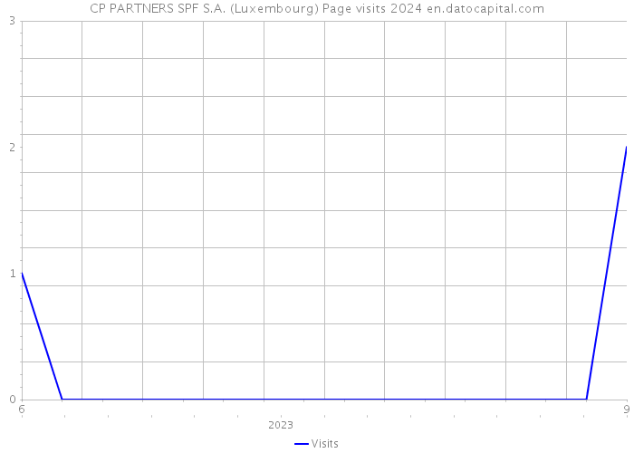 CP PARTNERS SPF S.A. (Luxembourg) Page visits 2024 