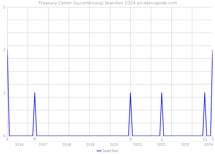 Treasury Center (Luxembourg) Searches 2024 