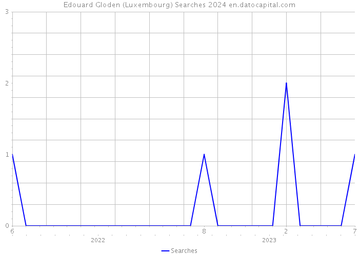 Edouard Gloden (Luxembourg) Searches 2024 