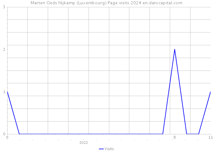 Marten Oeds Nijkamp (Luxembourg) Page visits 2024 