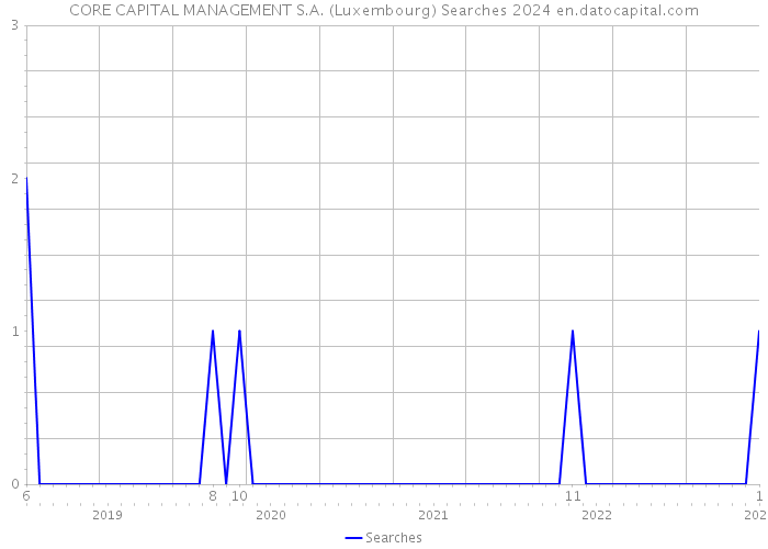 CORE CAPITAL MANAGEMENT S.A. (Luxembourg) Searches 2024 